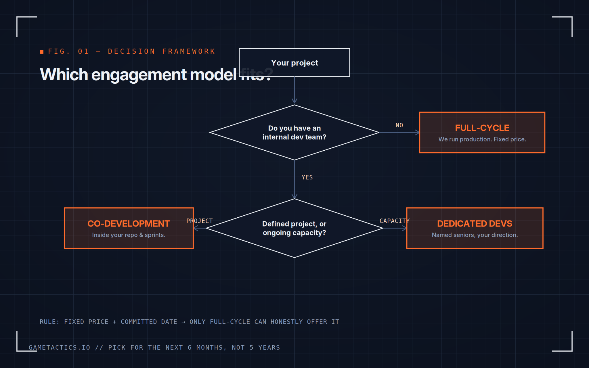 Full-cycle, co-development, and dedicated developers compared across who runs production, best fit, pricing, management overhead, and risk.