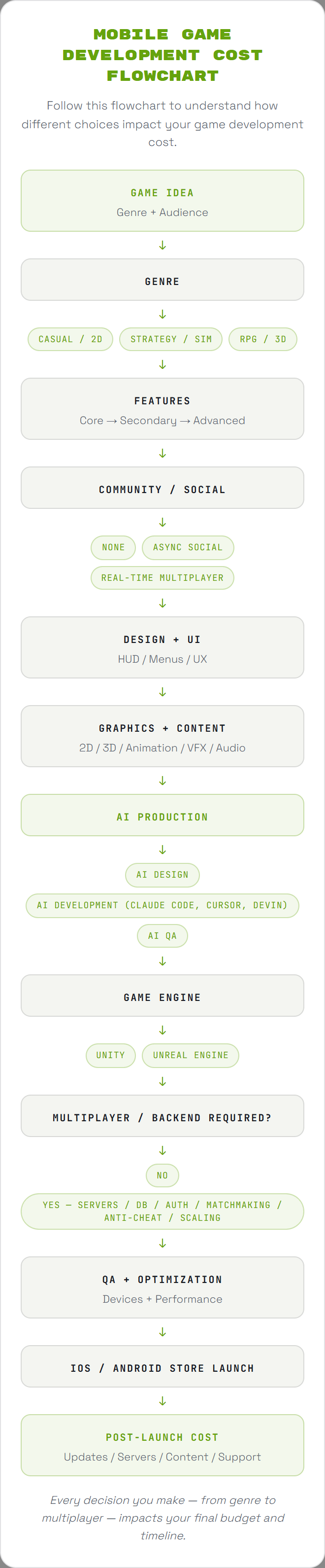 Mobile game development cost flowchart: game idea → genre → features → community/social → design + UI → graphics + content → AI production (Claude Code, Cursor, Devin) → game engine (Unity or Unreal) → multiplayer/backend → QA + optimization → store launch → post-launch cost.