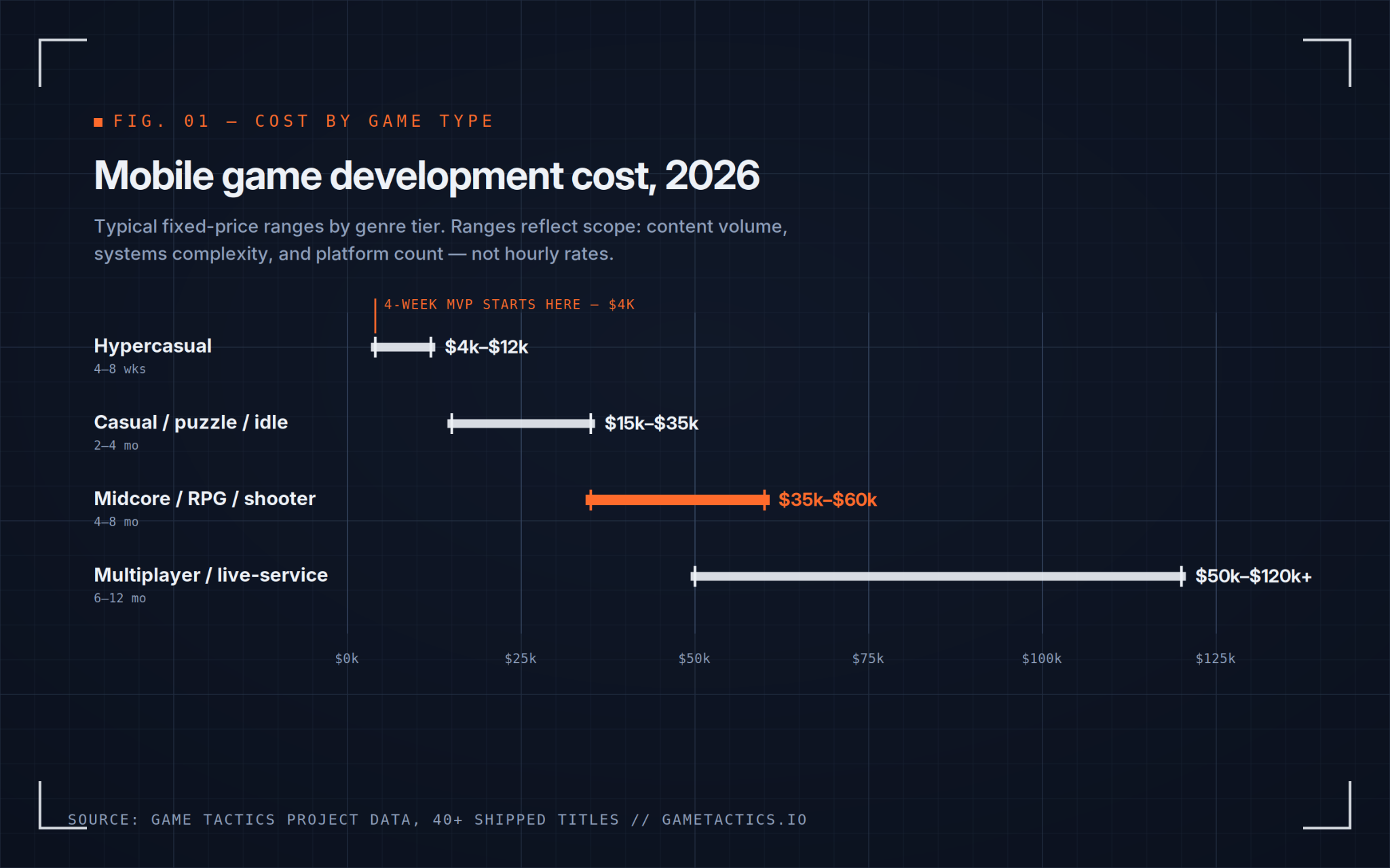 The five factors that drive a mobile game development quote: art and content volume, platform count, backend and multiplayer, LiveOps readiness, and who you hire.