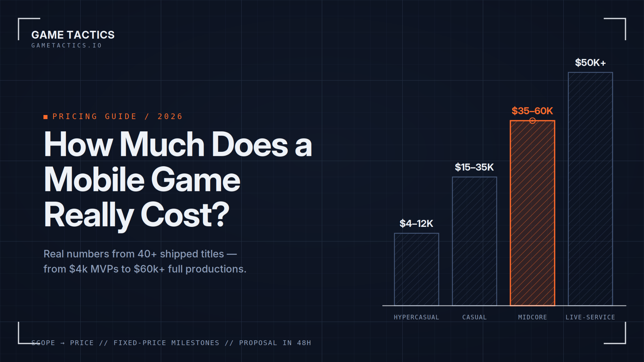 How Much Does It Cost to Develop a Mobile Game in 2026? (Real Numbers from 40+ Shipped Titles)